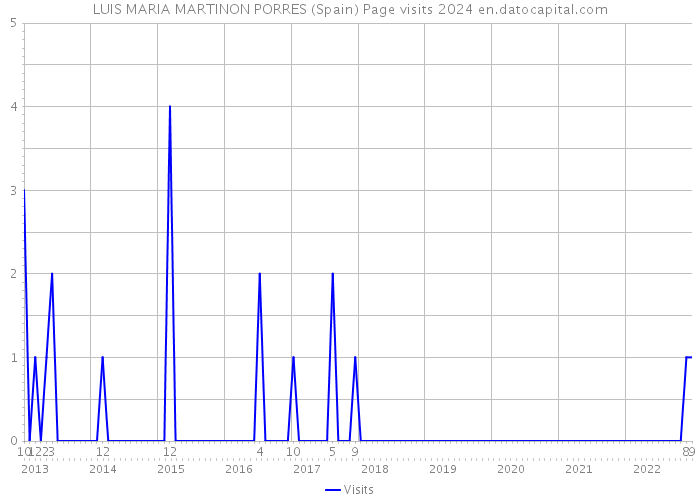 LUIS MARIA MARTINON PORRES (Spain) Page visits 2024 