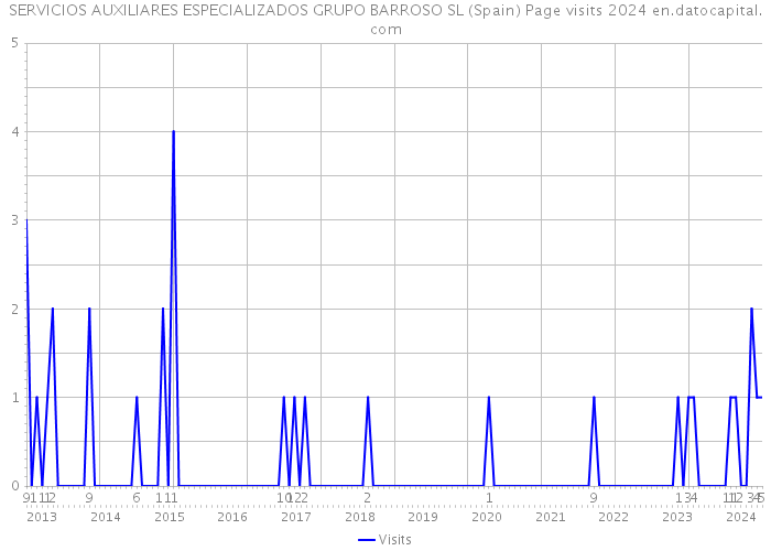 SERVICIOS AUXILIARES ESPECIALIZADOS GRUPO BARROSO SL (Spain) Page visits 2024 