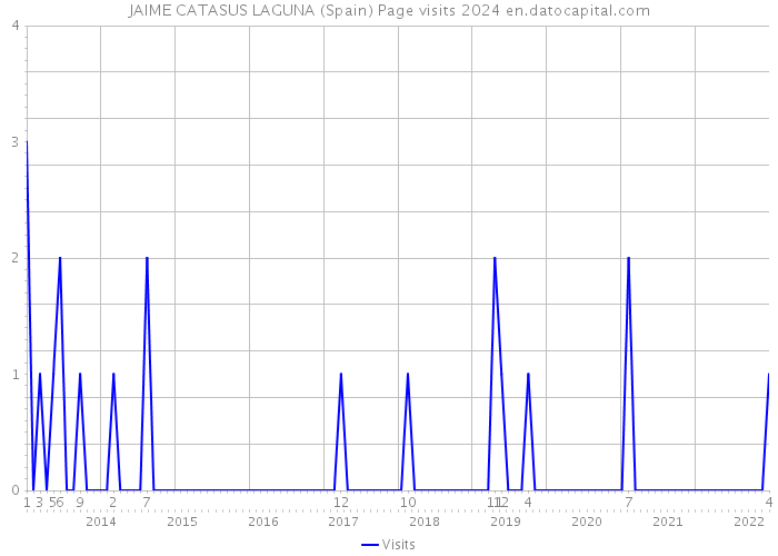 JAIME CATASUS LAGUNA (Spain) Page visits 2024 
