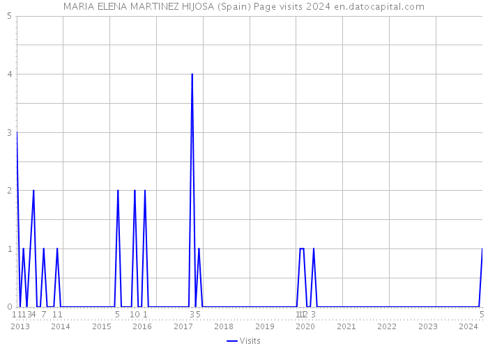 MARIA ELENA MARTINEZ HIJOSA (Spain) Page visits 2024 