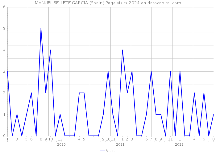 MANUEL BELLETE GARCIA (Spain) Page visits 2024 