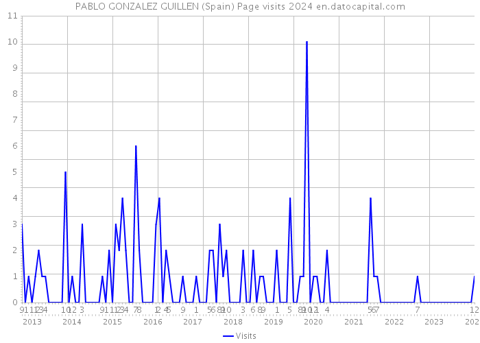 PABLO GONZALEZ GUILLEN (Spain) Page visits 2024 