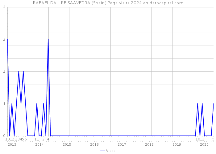 RAFAEL DAL-RE SAAVEDRA (Spain) Page visits 2024 
