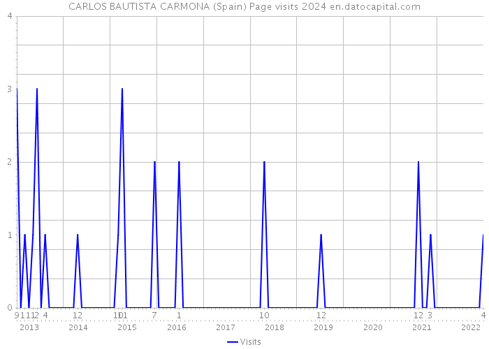 CARLOS BAUTISTA CARMONA (Spain) Page visits 2024 