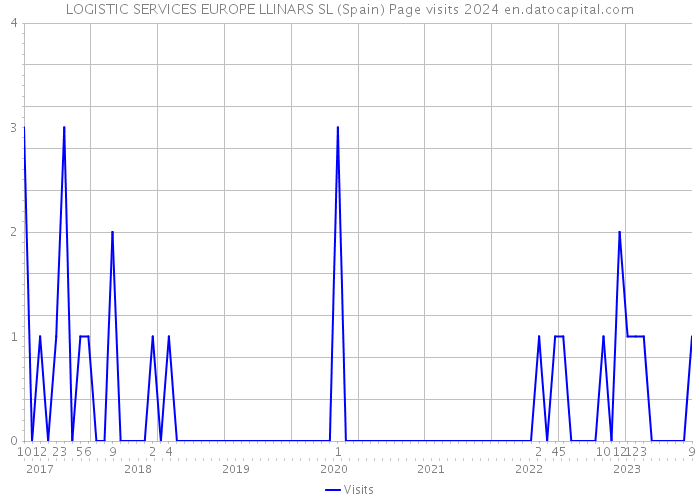 LOGISTIC SERVICES EUROPE LLINARS SL (Spain) Page visits 2024 