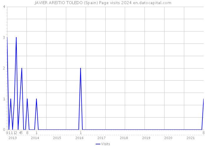 JAVIER AREITIO TOLEDO (Spain) Page visits 2024 
