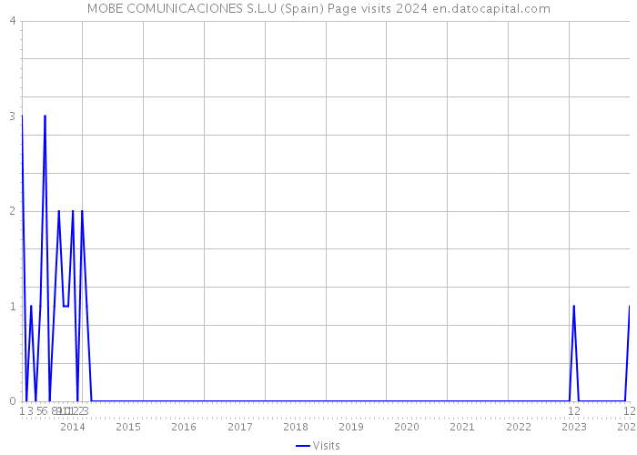 MOBE COMUNICACIONES S.L.U (Spain) Page visits 2024 