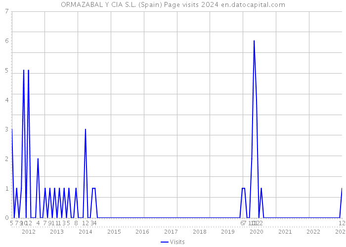 ORMAZABAL Y CIA S.L. (Spain) Page visits 2024 