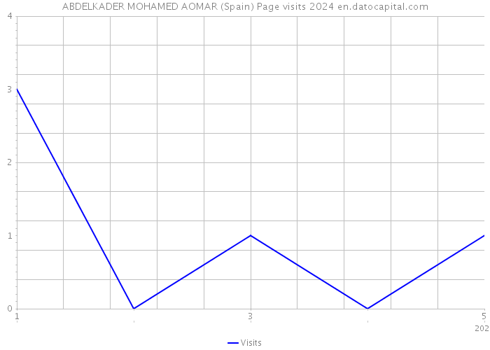ABDELKADER MOHAMED AOMAR (Spain) Page visits 2024 