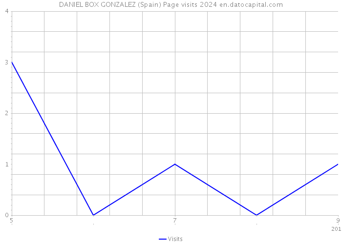 DANIEL BOX GONZALEZ (Spain) Page visits 2024 
