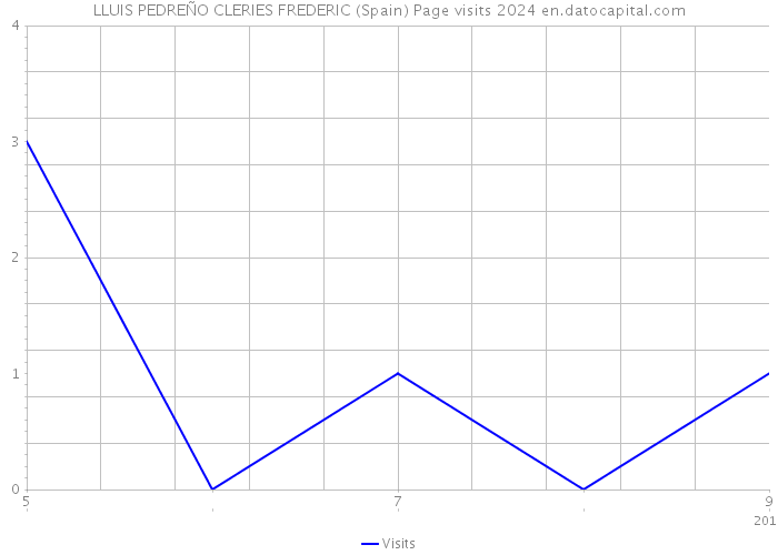 LLUIS PEDREÑO CLERIES FREDERIC (Spain) Page visits 2024 