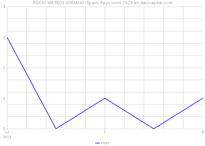 ROCIO MATEOS SORIANO (Spain) Page visits 2024 