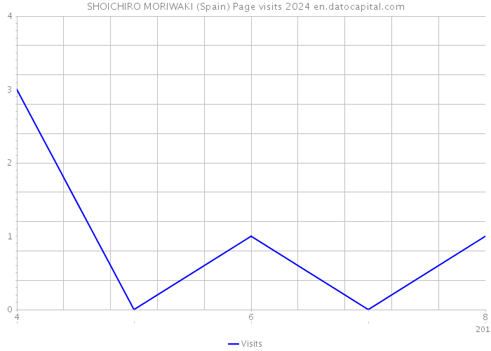 SHOICHIRO MORIWAKI (Spain) Page visits 2024 