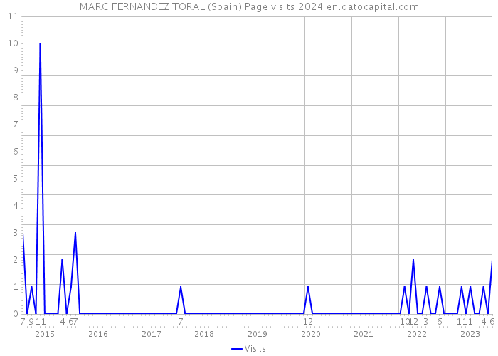 MARC FERNANDEZ TORAL (Spain) Page visits 2024 
