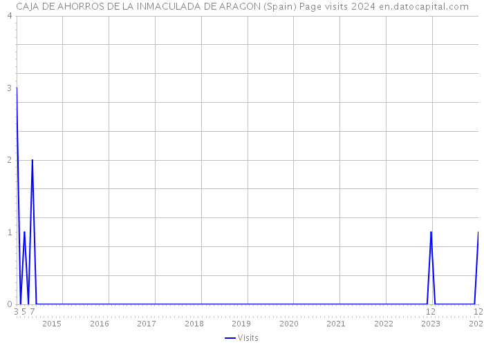CAJA DE AHORROS DE LA INMACULADA DE ARAGON (Spain) Page visits 2024 