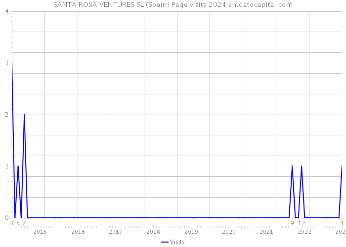 SANTA ROSA VENTURES SL (Spain) Page visits 2024 