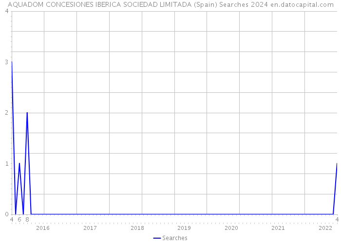 AQUADOM CONCESIONES IBERICA SOCIEDAD LIMITADA (Spain) Searches 2024 
