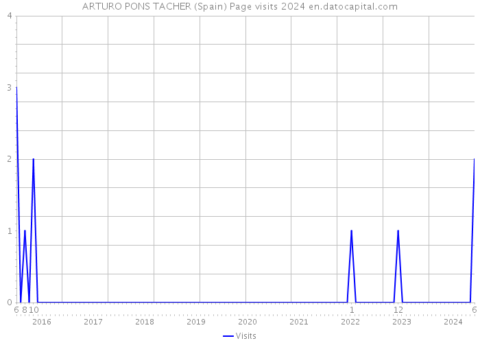 ARTURO PONS TACHER (Spain) Page visits 2024 