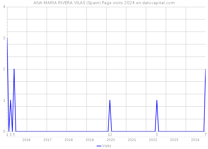 ANA MARIA RIVERA VILAS (Spain) Page visits 2024 