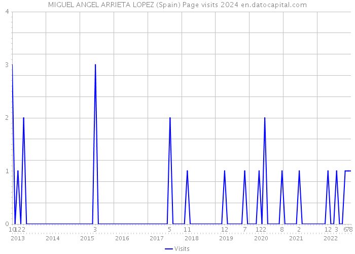 MIGUEL ANGEL ARRIETA LOPEZ (Spain) Page visits 2024 