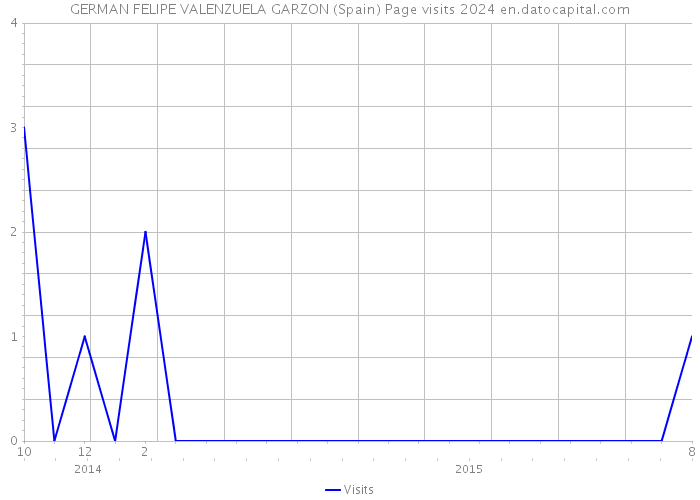 GERMAN FELIPE VALENZUELA GARZON (Spain) Page visits 2024 