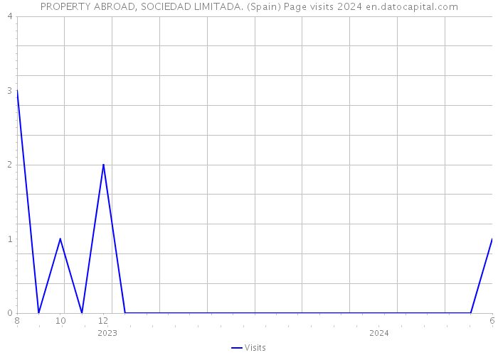 PROPERTY ABROAD, SOCIEDAD LIMITADA. (Spain) Page visits 2024 