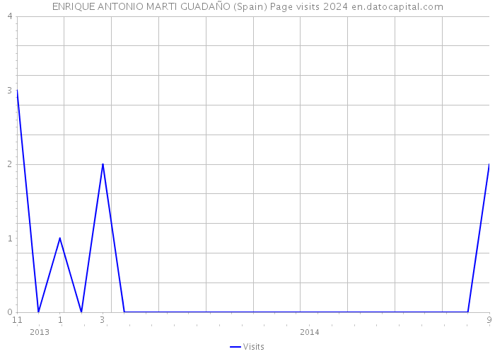 ENRIQUE ANTONIO MARTI GUADAÑO (Spain) Page visits 2024 
