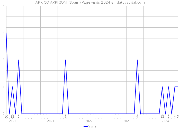 ARRIGO ARRIGONI (Spain) Page visits 2024 