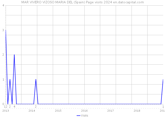 MAR VIVERO VIZOSO MARIA DEL (Spain) Page visits 2024 