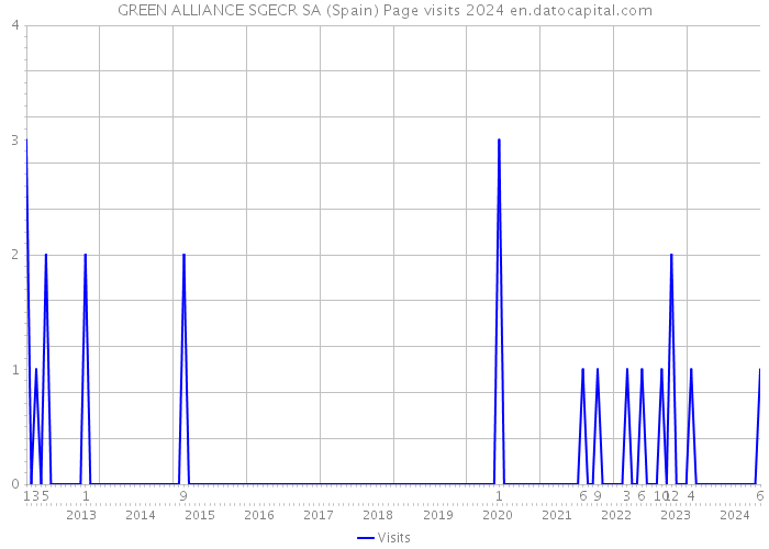 GREEN ALLIANCE SGECR SA (Spain) Page visits 2024 