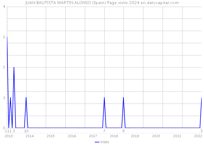 JUAN BAUTISTA MARTIN ALONSO (Spain) Page visits 2024 