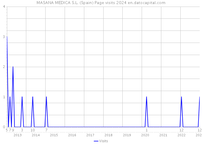 MASANA MEDICA S.L. (Spain) Page visits 2024 