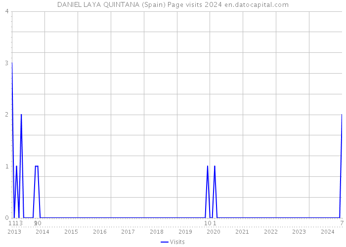 DANIEL LAYA QUINTANA (Spain) Page visits 2024 