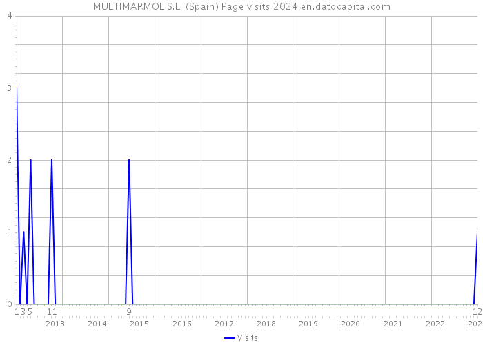 MULTIMARMOL S.L. (Spain) Page visits 2024 