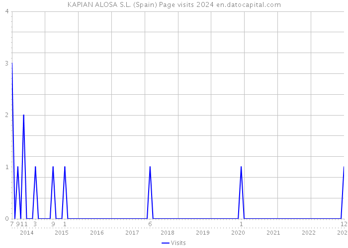KAPIAN ALOSA S.L. (Spain) Page visits 2024 