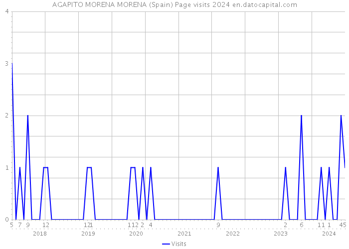 AGAPITO MORENA MORENA (Spain) Page visits 2024 