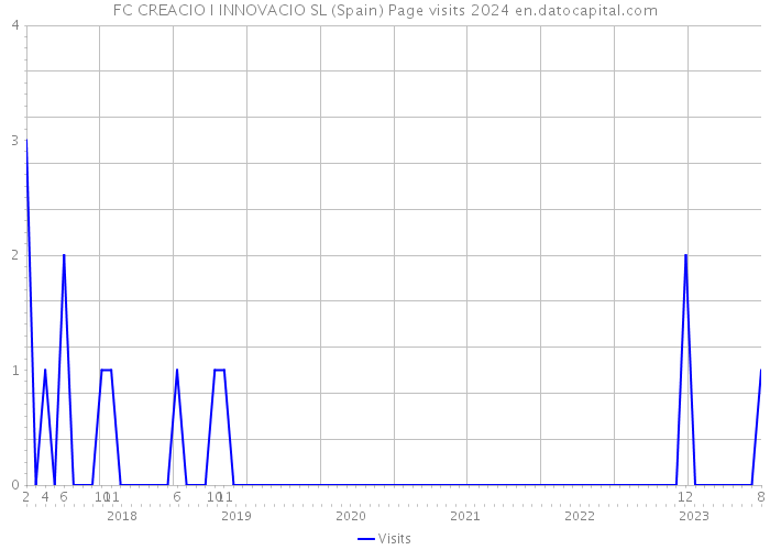 FC CREACIO I INNOVACIO SL (Spain) Page visits 2024 