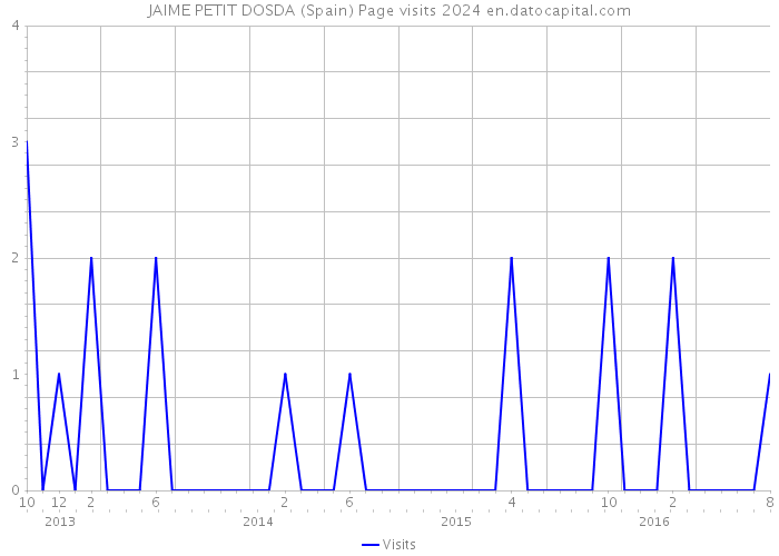 JAIME PETIT DOSDA (Spain) Page visits 2024 