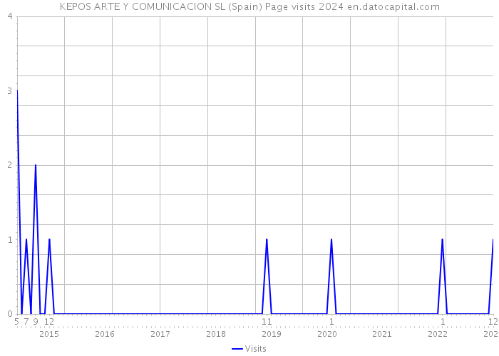 KEPOS ARTE Y COMUNICACION SL (Spain) Page visits 2024 