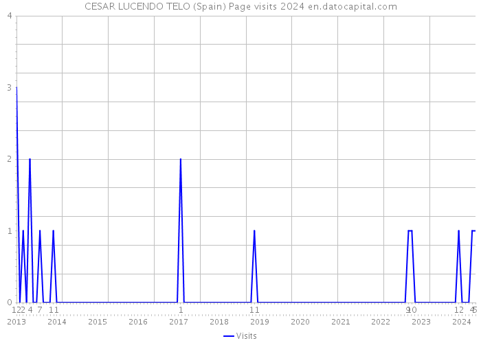 CESAR LUCENDO TELO (Spain) Page visits 2024 