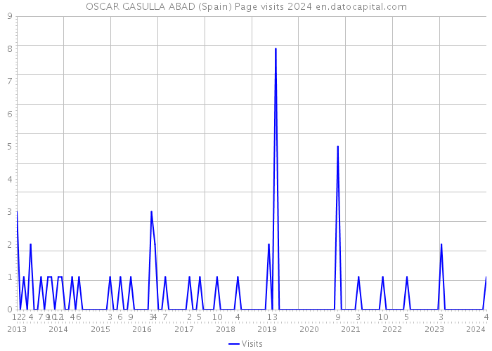 OSCAR GASULLA ABAD (Spain) Page visits 2024 