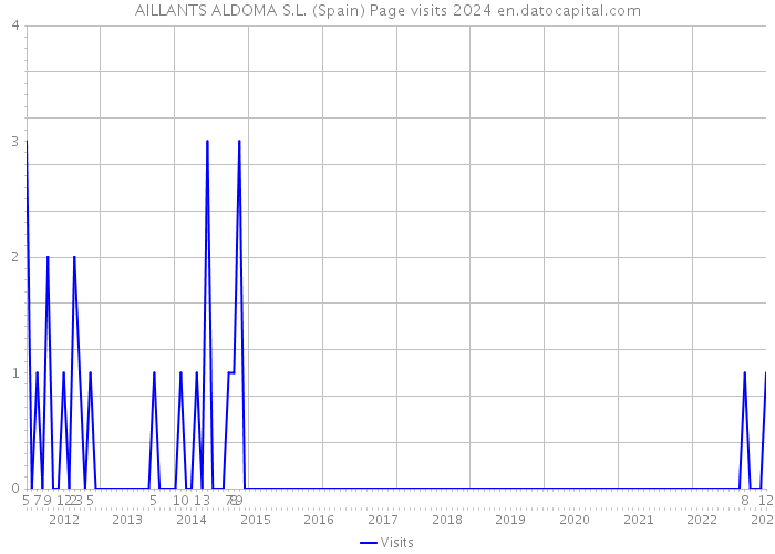 AILLANTS ALDOMA S.L. (Spain) Page visits 2024 