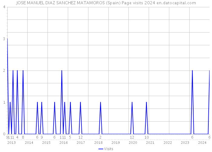 JOSE MANUEL DIAZ SANCHEZ MATAMOROS (Spain) Page visits 2024 