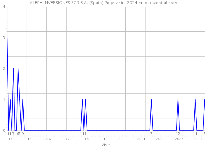 ALEPH INVERSIONES SCR S.A. (Spain) Page visits 2024 