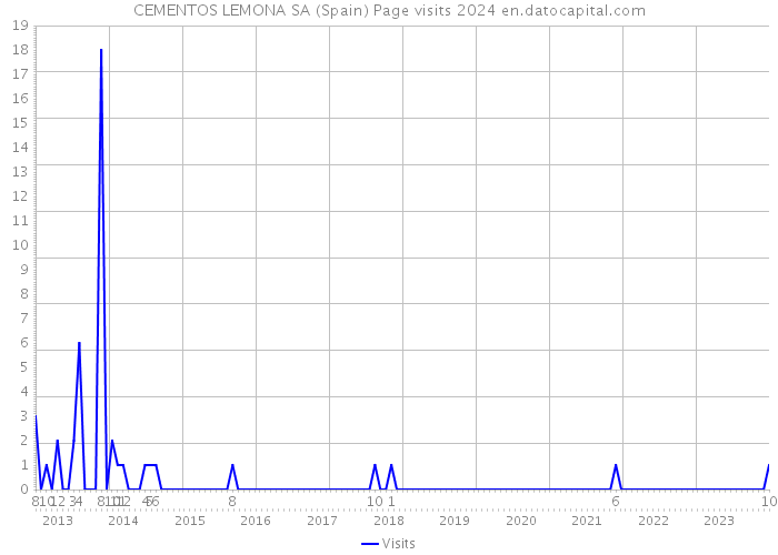 CEMENTOS LEMONA SA (Spain) Page visits 2024 