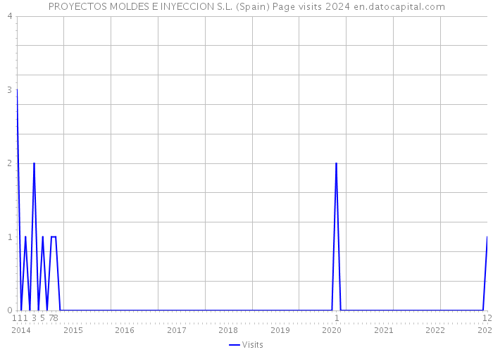 PROYECTOS MOLDES E INYECCION S.L. (Spain) Page visits 2024 