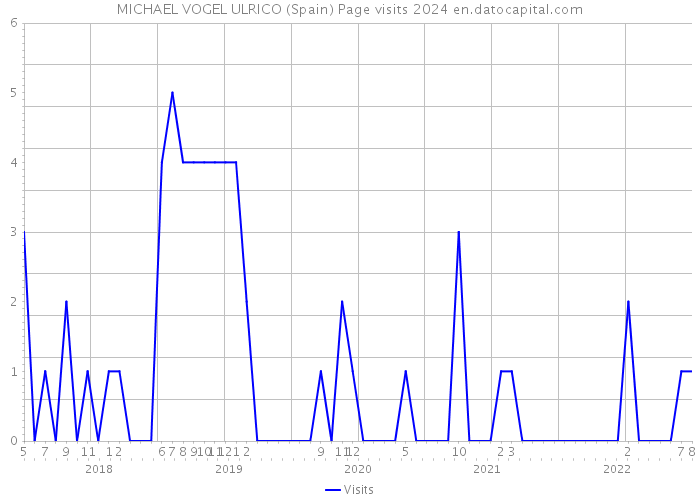 MICHAEL VOGEL ULRICO (Spain) Page visits 2024 