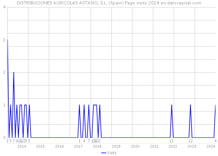 DISTRIBUCIONES AGRICOLAS ASTASIO, S.L. (Spain) Page visits 2024 