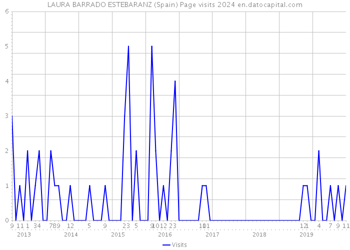 LAURA BARRADO ESTEBARANZ (Spain) Page visits 2024 
