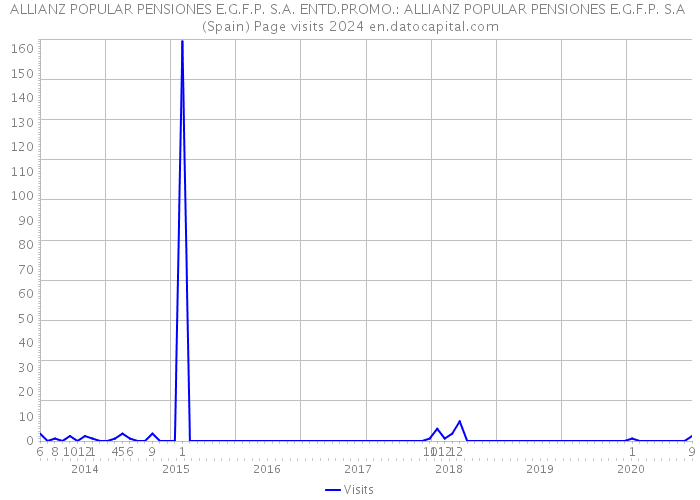 ALLIANZ POPULAR PENSIONES E.G.F.P. S.A. ENTD.PROMO.: ALLIANZ POPULAR PENSIONES E.G.F.P. S.A (Spain) Page visits 2024 